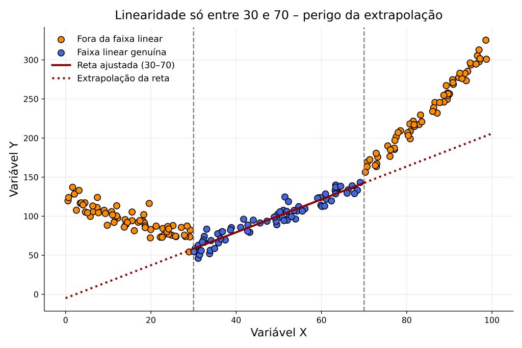 poder preditivo e extrapolação do modelo para além da faixa onde estavam os dados originais.