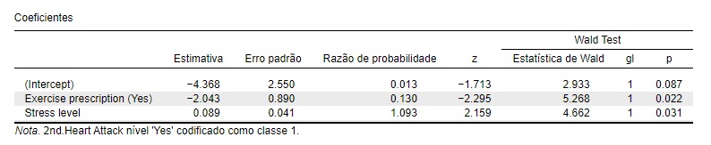 tabelas dos coeficientes de regressão logística.