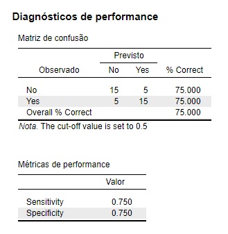 diagnósticos de desempenho da regressão logística: matriz de confusão, sensibilidade e especificidade.