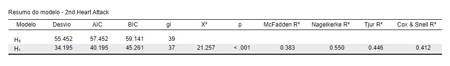 resumo do modelo de regressão logística no JASP.