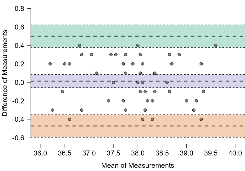 gráfico de Bland–Altman no JASP.