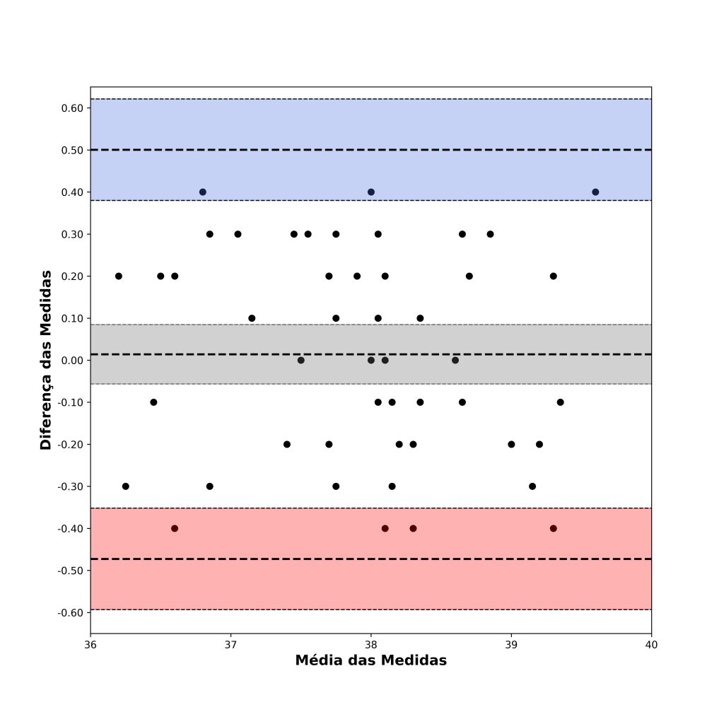 Bland-Altman plot.