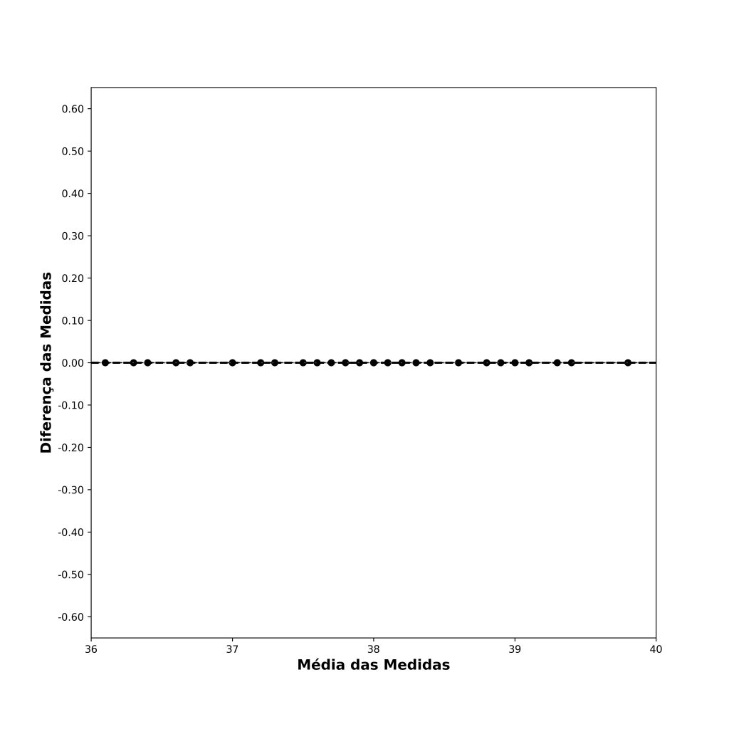 gráfico de Bland-Altman em um cenário idealizado.