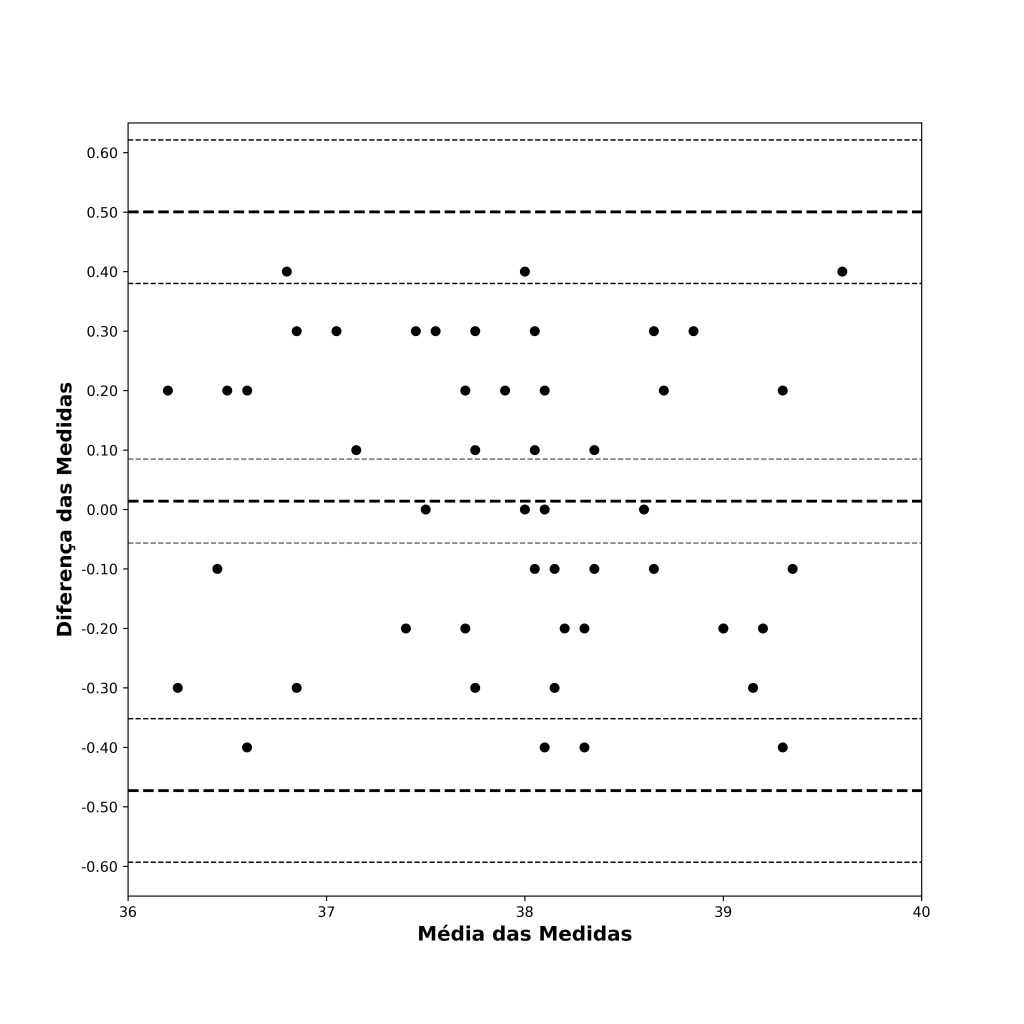 gráfico de Bland-Altman.