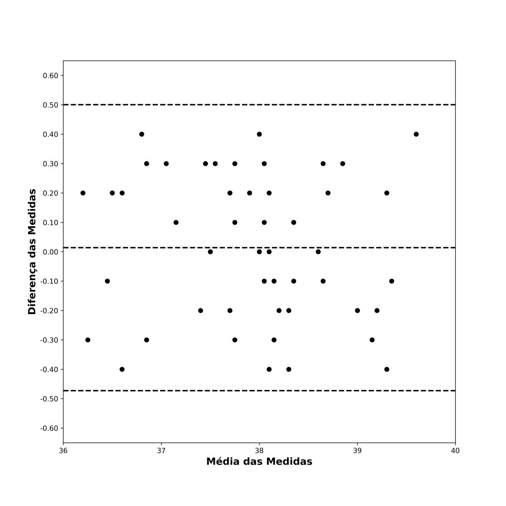 gráfico com limites de concordância de 95%.