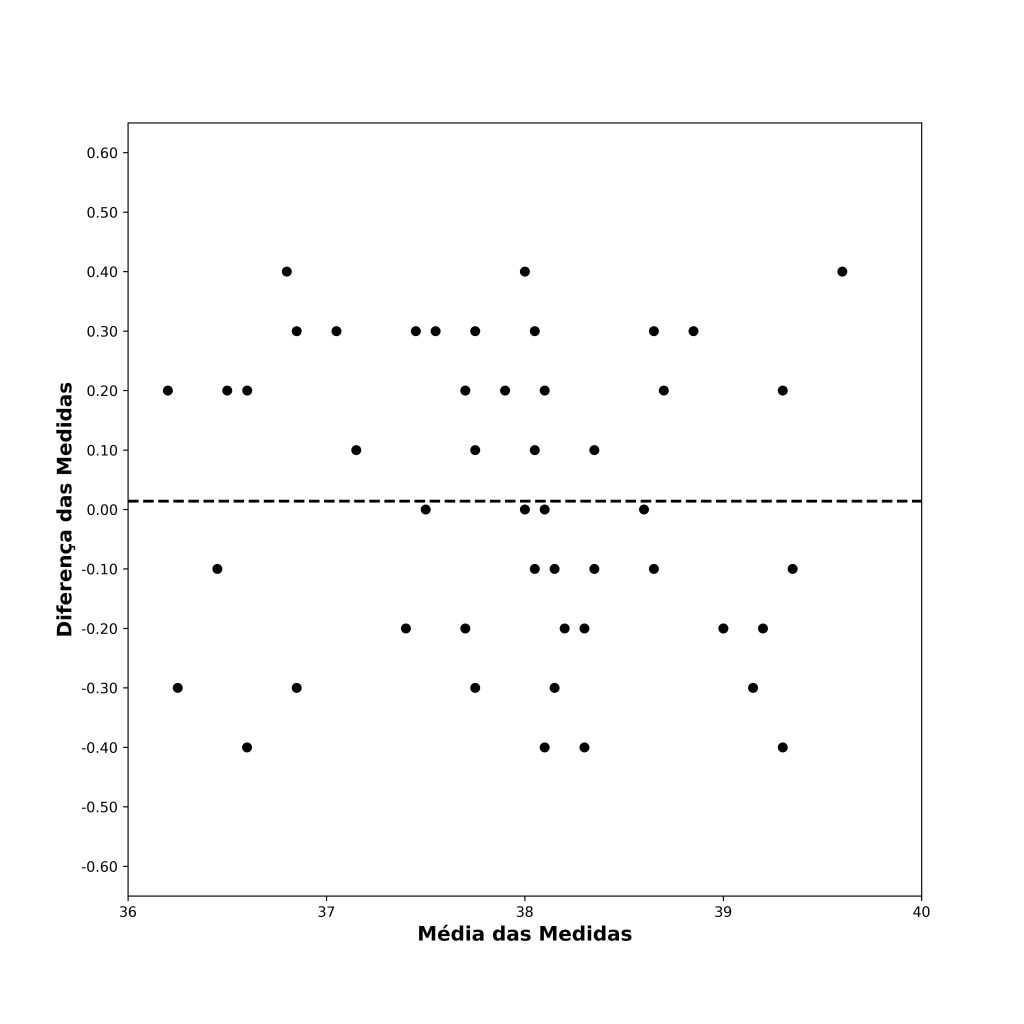 gráfico de Bland-Altman com linha da média das diferenças.