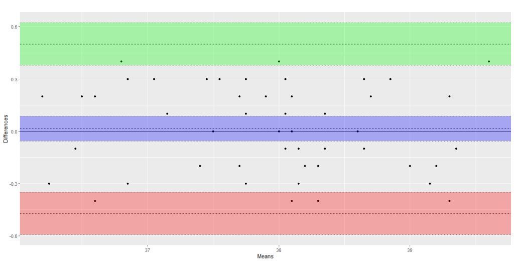 gráfico de Bland–Altman no R.