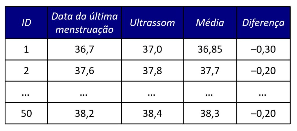 dados com variáveis para Bland-Altman plot. 