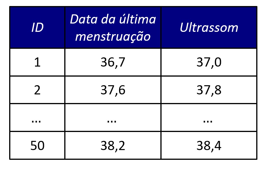 dados para estudo de concordância entre métodos. 