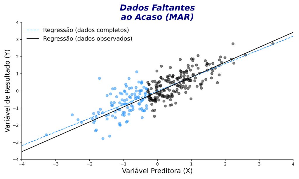 exemplo de dados faltantes ao acaso (MAR).