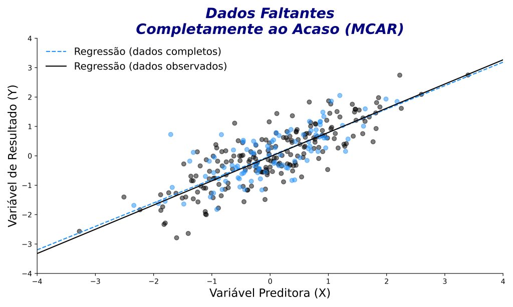 exemplo de dados faltantes completamente ao acaso (MCAR).