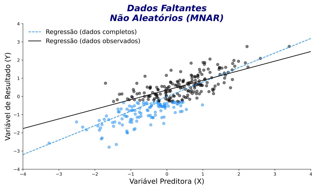 exemplo de dados faltantes não aleatórios (MNAR).