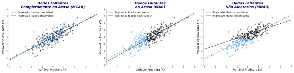 representação esquemática dos três tipos de dados faltantes.