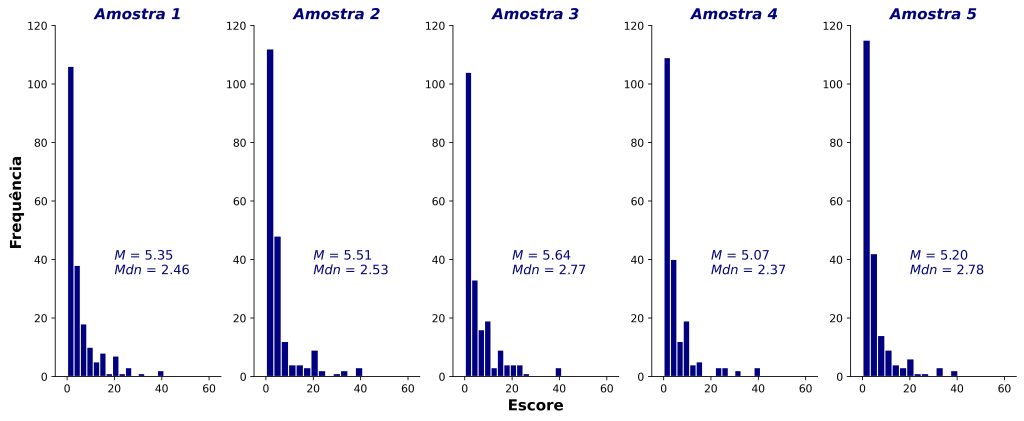 amostras obtidas pelo método bootstrap.