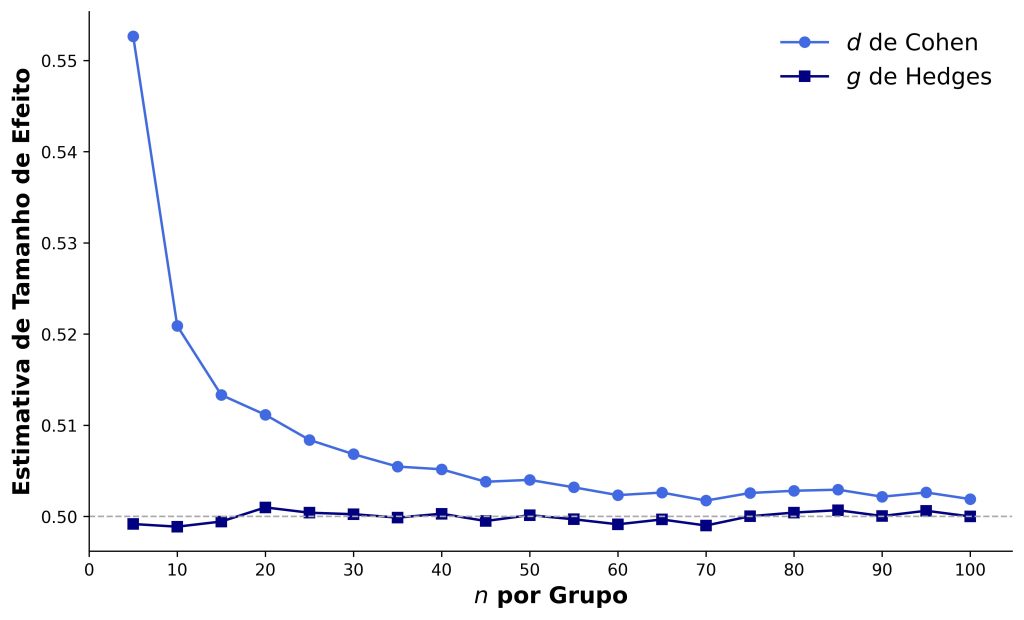 comparação das estimativas de tamanho de efeito baseadas no d de Cohen e do g de Hedges.