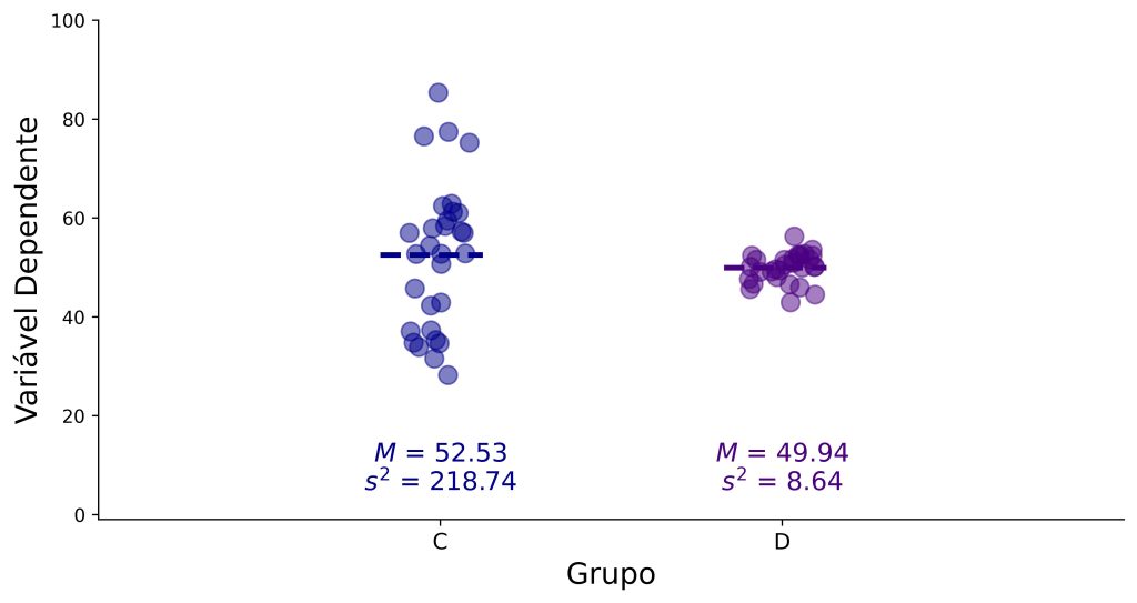 teste de Levene e dados que possuem variâncias heterogêneas.