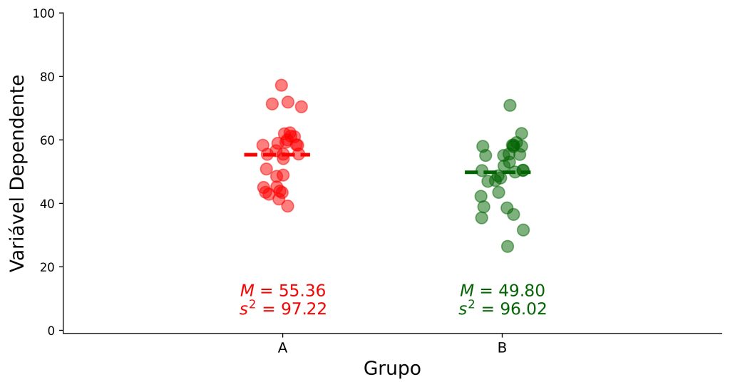 teste de Levene e dados que possuem variâncias homogêneas.