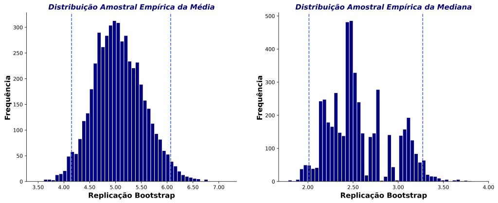 distribuições obtidas por meio do método bootstrap.