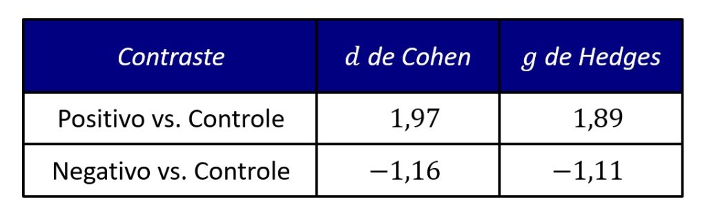 cálculos do d de Cohen e do g de Hedges do exemplo.