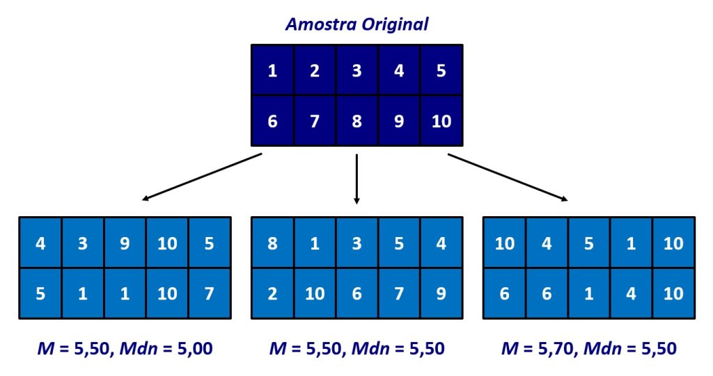 estatísticas obtidas em procedimentos de reamostragem.