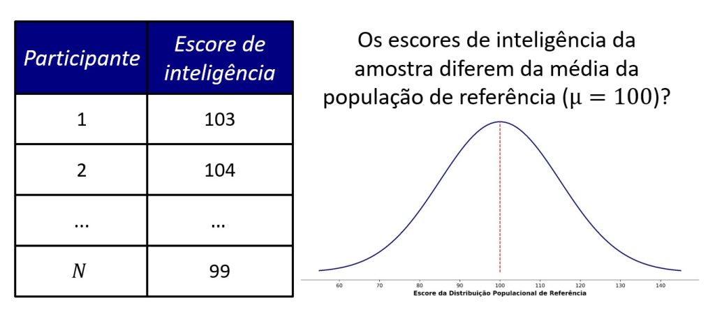 tipos de teste t: teste t para amostra única.