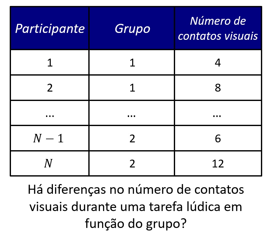 tipos de teste t: teste t para grupos independentes.