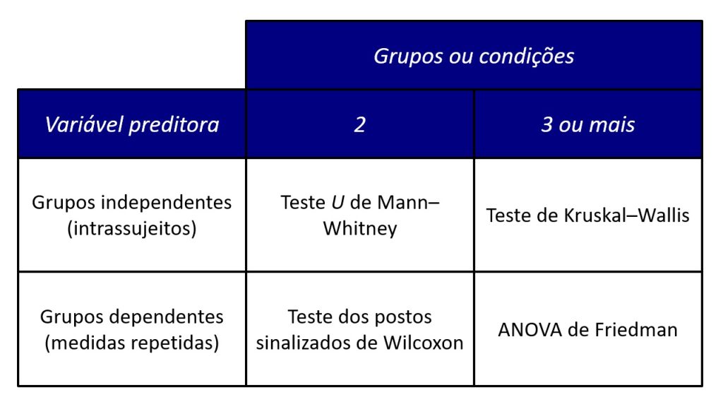 tabela resumindo os principais testes não paramétricos para comparação entre grupos.