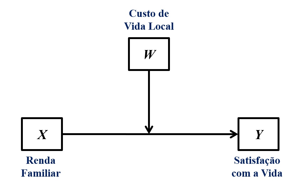 análise de moderação do custo de vida local sobre a relação entre renda familiar e satisfação com a vida.