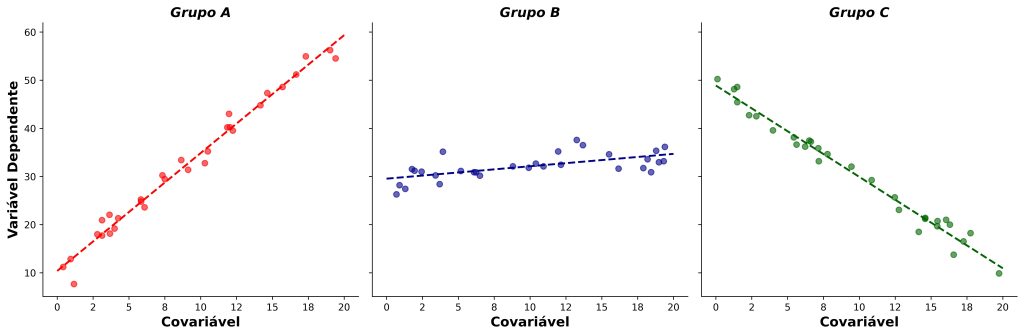 violação de pressuposto da análise de covariância.