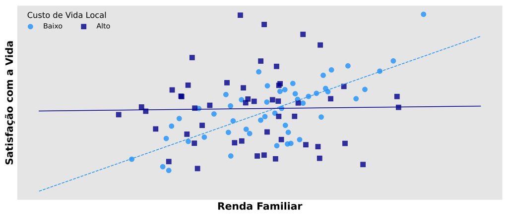 análise de moderação com variáveis contínuas.