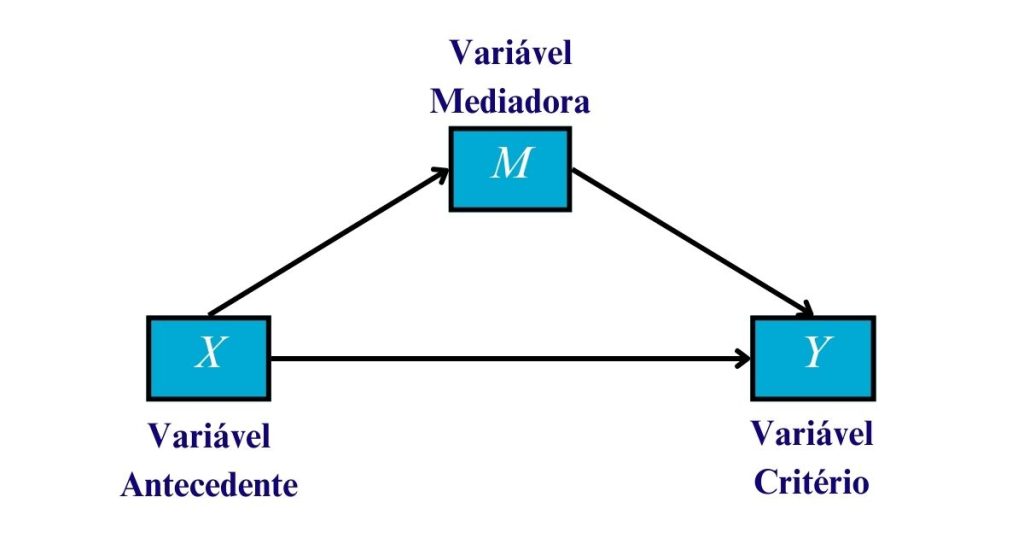 análises de mediação e de moderação: diagrama conceitual de modelo de mediação