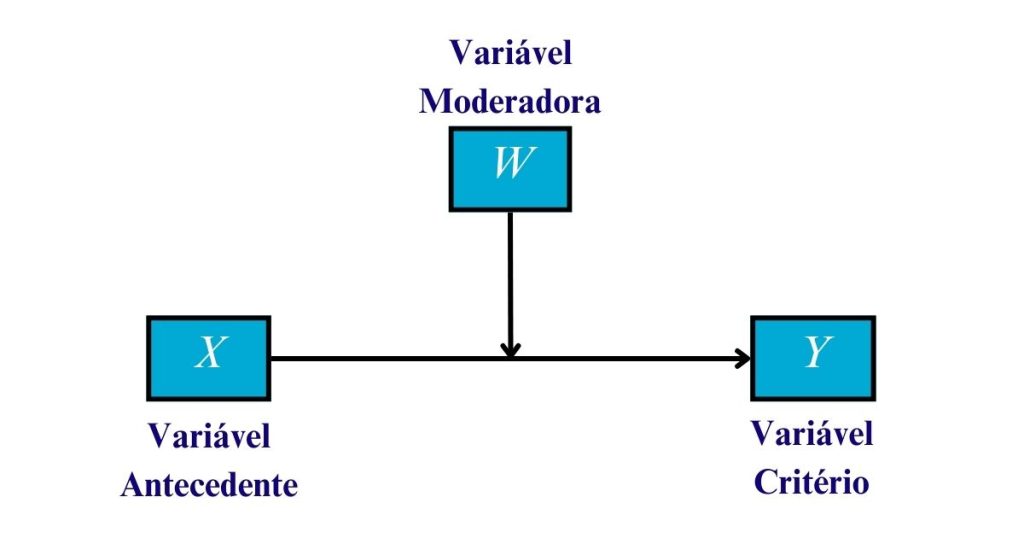análises de mediação e de moderação: modelo de moderação.