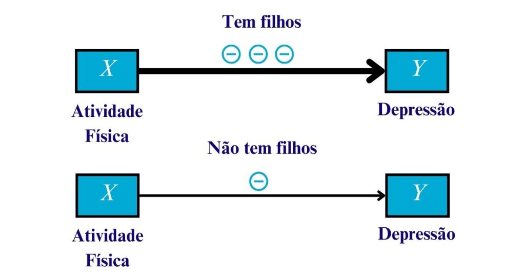 análises de mediação e de moderação: efeito moderador.