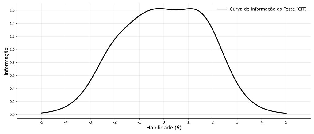curva de informação do teste, exemplo. 