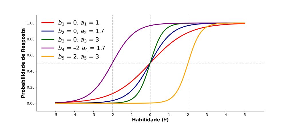 teoria de resposta ao item, curvas modelo de 2 parâmetros logísticos.
