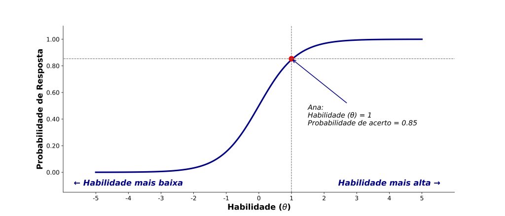 curva característica do item ilustrando as premissas básicas da teoria de resposta ao item.