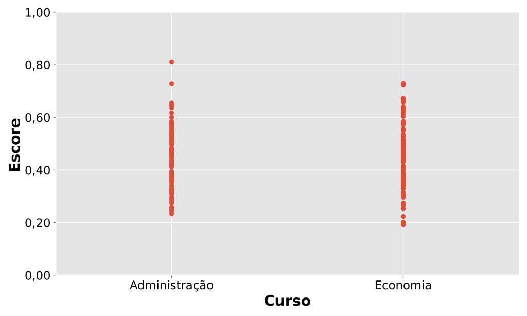 por que escolher gráfico de dispersão com variáveis categórias pode não ser uma boa ideia.