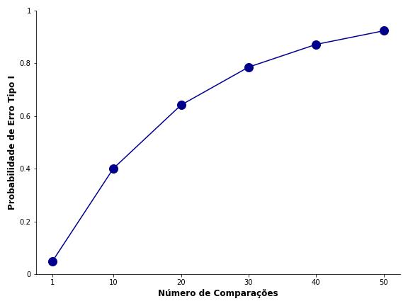 erro Tipo I e erro Tipo II e número de comparações estatísticas.