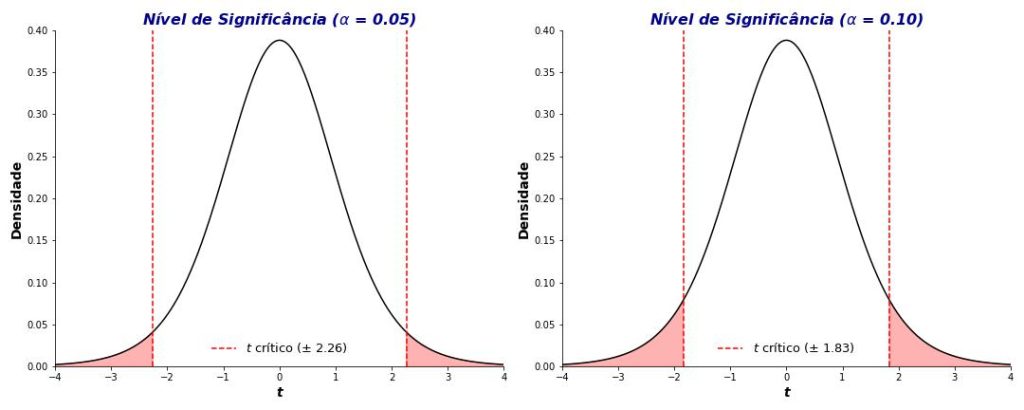 erro Tipo I e erro Tipo I e nível de significância.