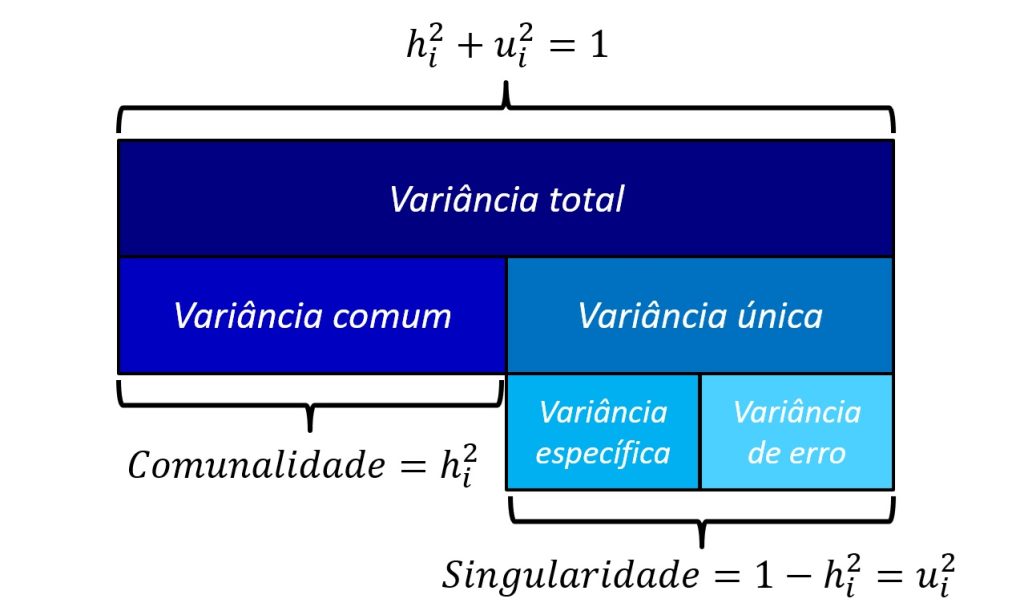 representação esquemática da comunalidade e da singularidade.