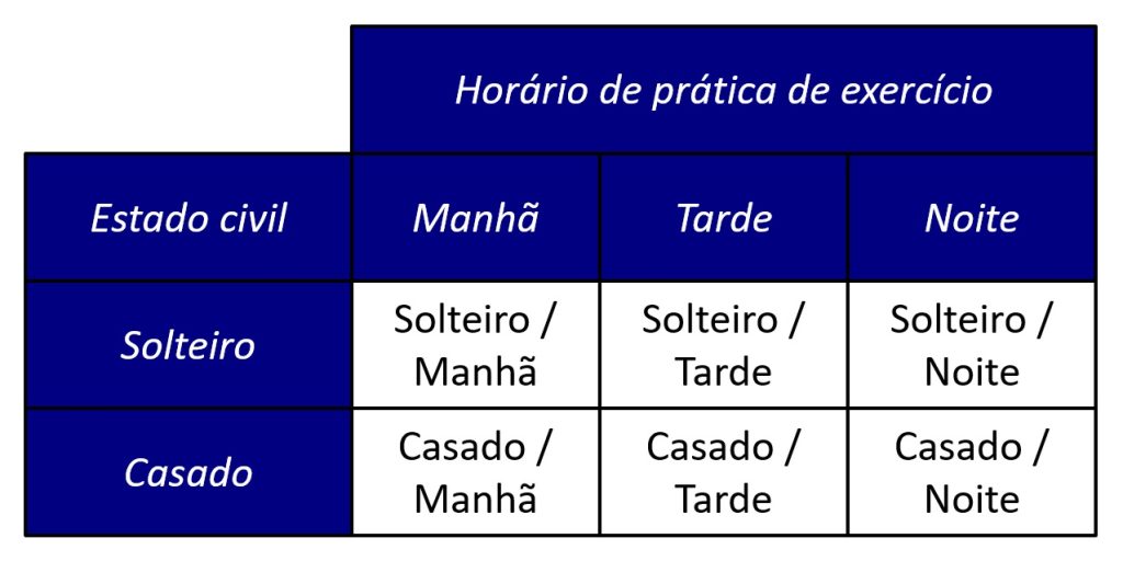 ANOVA fatorial de grupos independentes.