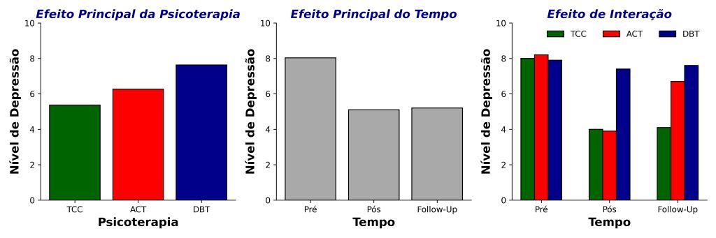 efeito de interação na ANOVA fatorial.