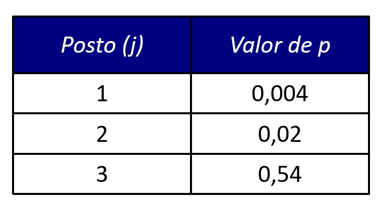 correção de Holm-Bonferroni, tabela para controlar o familywise error rate.