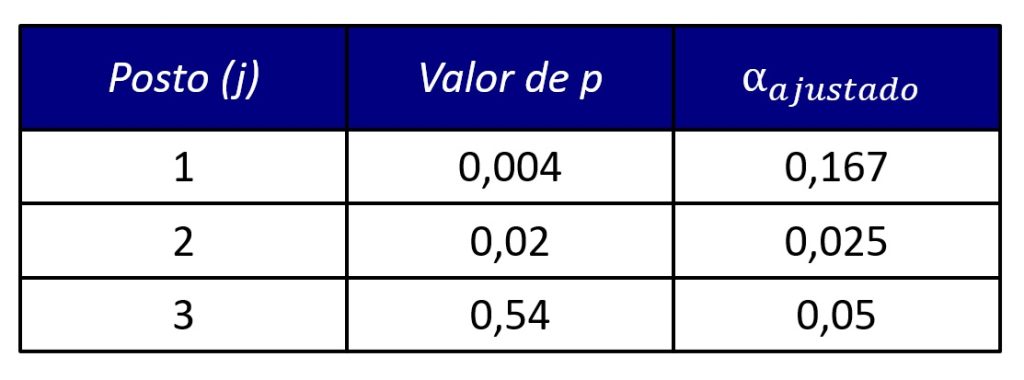 alfas ajustados após a correção de Bonferroni-Holm.