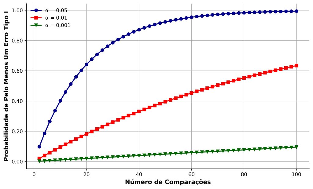 familywise error rate em função do alfa e do número de testes estatísticos.