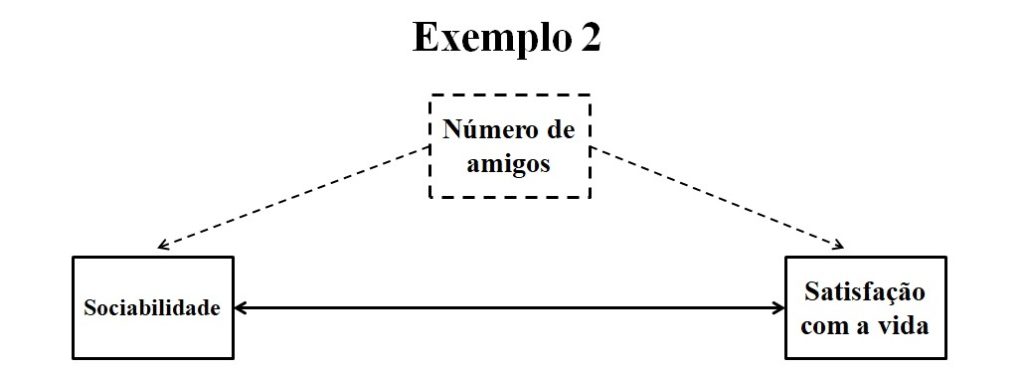 exemplo de problema da da terceira variável ilustrando porque correlação não implica causalidade.
