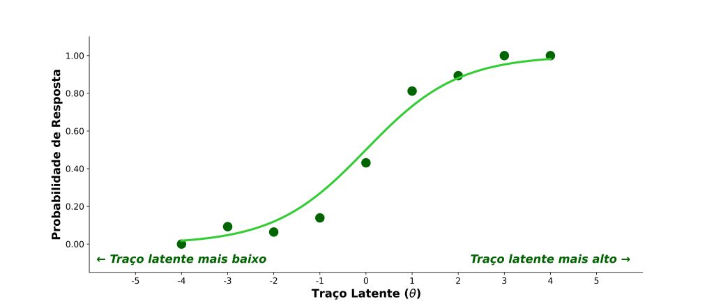 vantagens da TRI: curva característica do item.