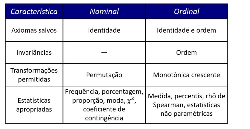diferenciação entre variáveis nominais e ordinais.
