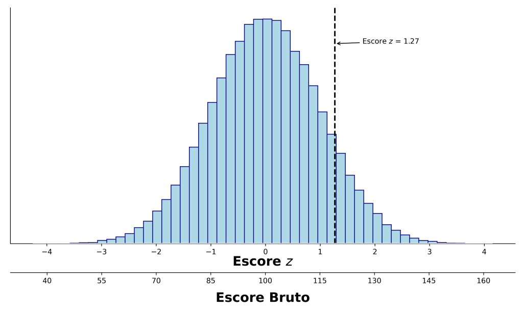 dados normativos com escores brutos e padronizados.