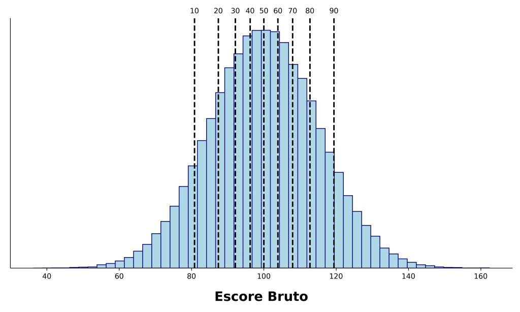 dados normativos e percentis.